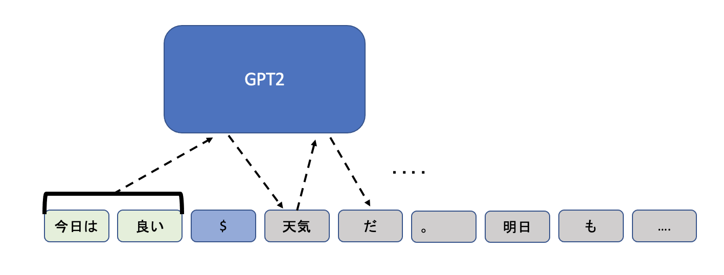 GPT-2におけるテキスト生成