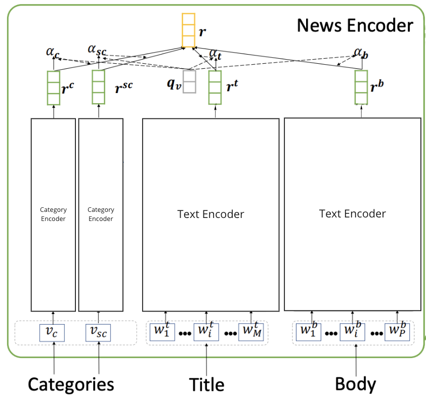 NAMLモデルのNews Encoder（抽象化）