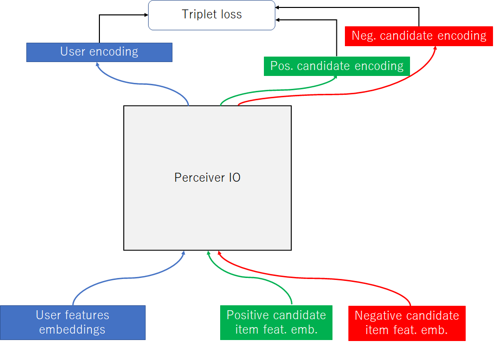 Multi Purpose Recomender Platform Using Perceiver Io Stockmark Tech Blog