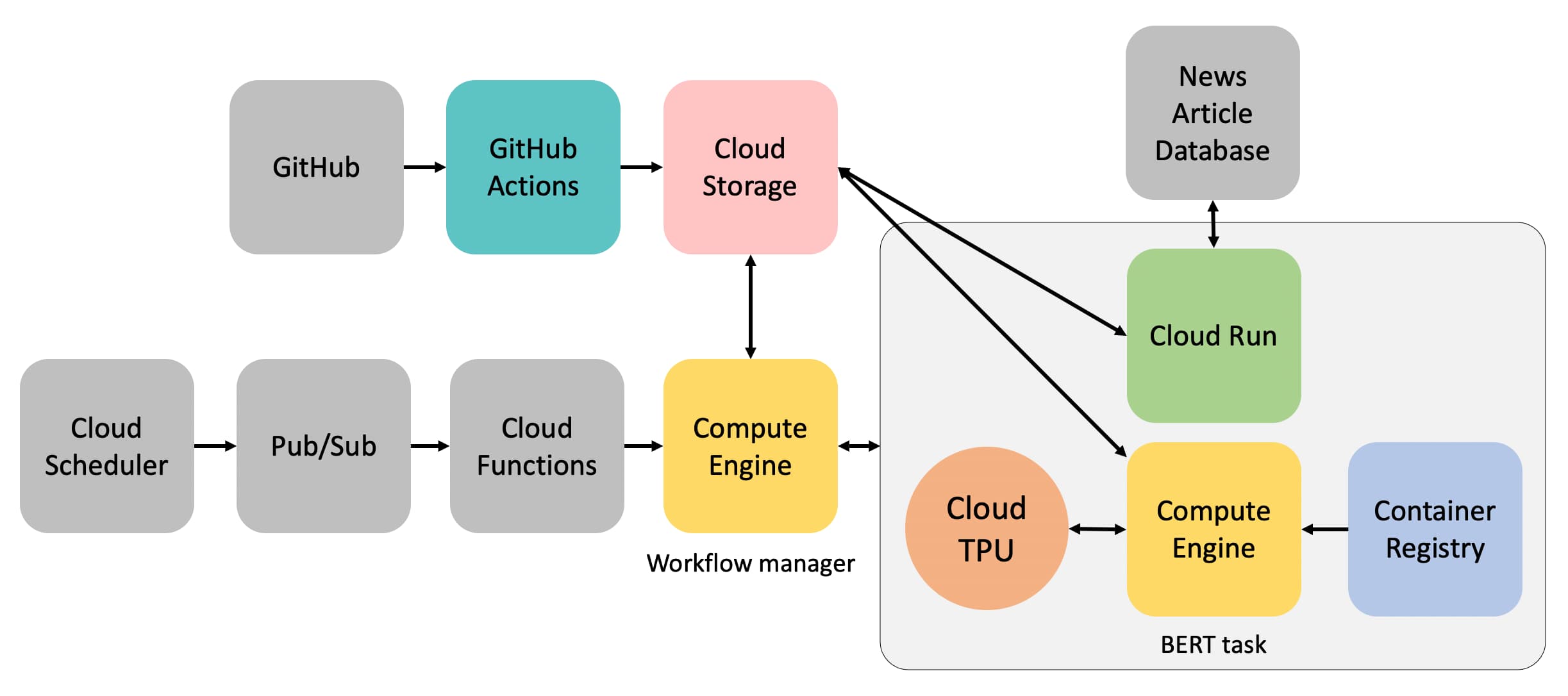 Cloud TPUを用いたBERT推論処理基盤の開発